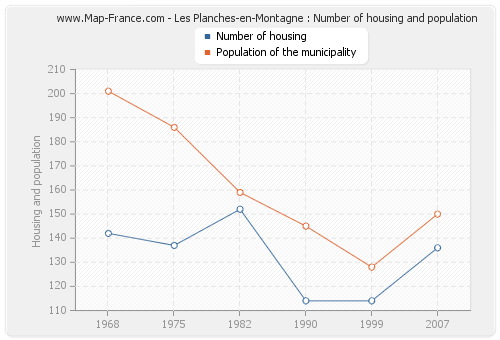 Les Planches-en-Montagne : Number of housing and population